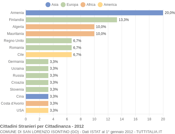 Grafico cittadinanza stranieri - San Lorenzo Isontino 2012