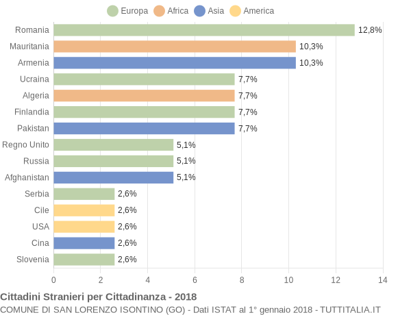 Grafico cittadinanza stranieri - San Lorenzo Isontino 2018