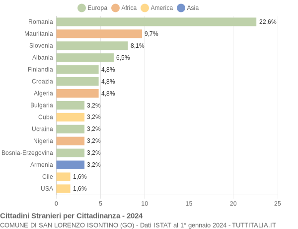 Grafico cittadinanza stranieri - San Lorenzo Isontino 2024