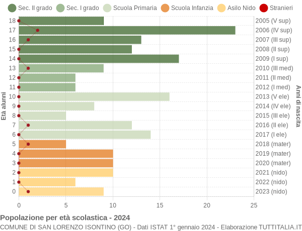 Grafico Popolazione in età scolastica - San Lorenzo Isontino 2024