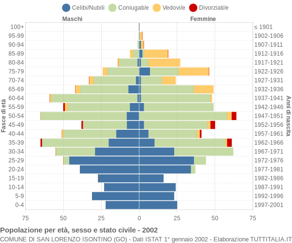 Grafico Popolazione per età, sesso e stato civile Comune di San Lorenzo Isontino (GO)