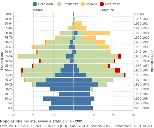 Grafico Popolazione per età, sesso e stato civile Comune di San Lorenzo Isontino (GO)