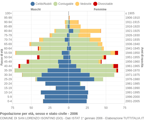 Grafico Popolazione per età, sesso e stato civile Comune di San Lorenzo Isontino (GO)