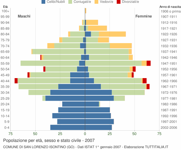 Grafico Popolazione per età, sesso e stato civile Comune di San Lorenzo Isontino (GO)