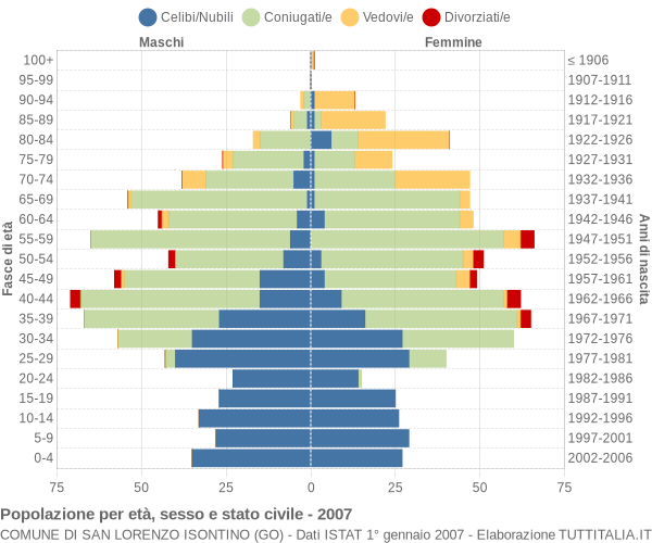 Grafico Popolazione per età, sesso e stato civile Comune di San Lorenzo Isontino (GO)