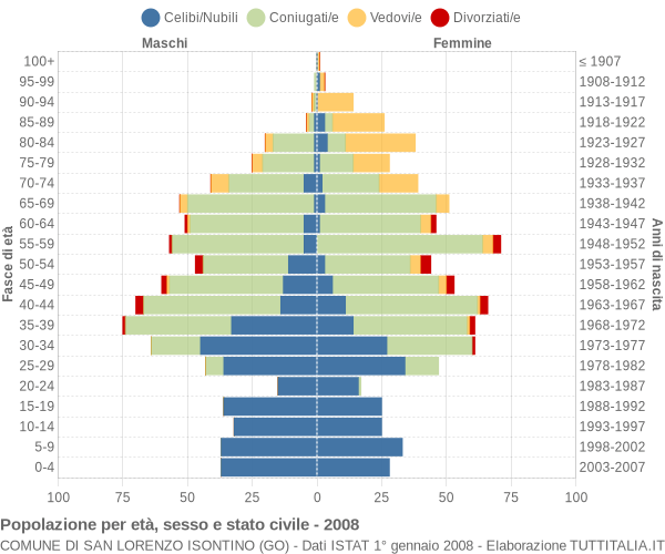 Grafico Popolazione per età, sesso e stato civile Comune di San Lorenzo Isontino (GO)