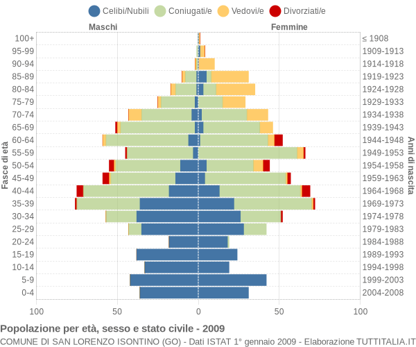 Grafico Popolazione per età, sesso e stato civile Comune di San Lorenzo Isontino (GO)