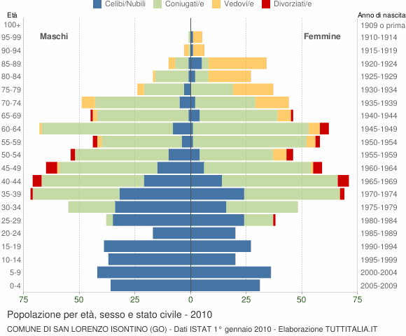Grafico Popolazione per età, sesso e stato civile Comune di San Lorenzo Isontino (GO)