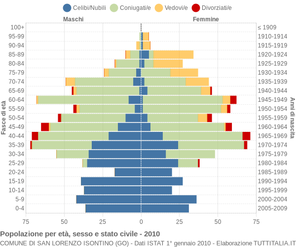 Grafico Popolazione per età, sesso e stato civile Comune di San Lorenzo Isontino (GO)