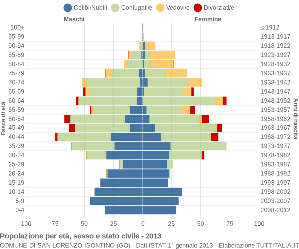 Grafico Popolazione per età, sesso e stato civile Comune di San Lorenzo Isontino (GO)