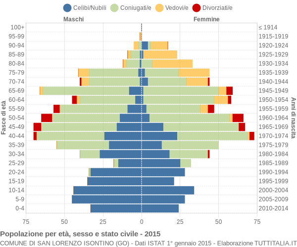 Grafico Popolazione per età, sesso e stato civile Comune di San Lorenzo Isontino (GO)