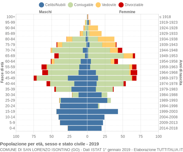 Grafico Popolazione per età, sesso e stato civile Comune di San Lorenzo Isontino (GO)