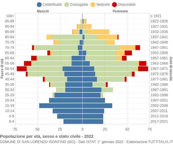 Grafico Popolazione per età, sesso e stato civile Comune di San Lorenzo Isontino (GO)