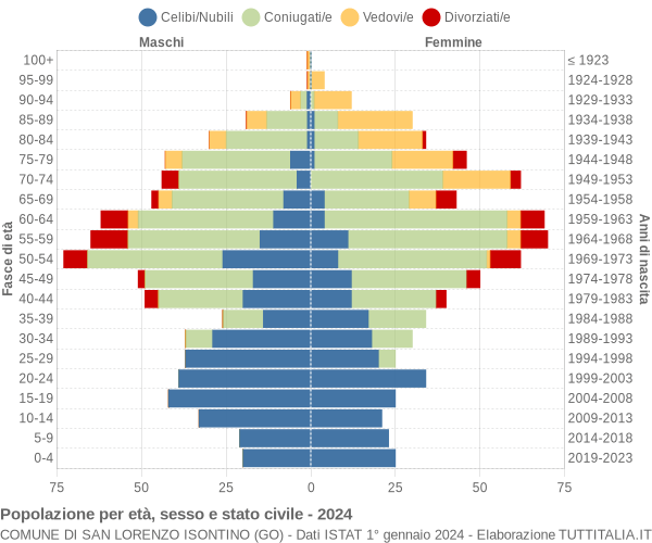 Grafico Popolazione per età, sesso e stato civile Comune di San Lorenzo Isontino (GO)