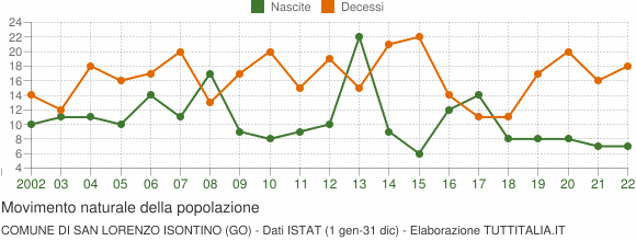 Grafico movimento naturale della popolazione Comune di San Lorenzo Isontino (GO)