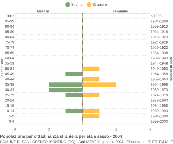 Grafico cittadini stranieri - San Lorenzo Isontino 2004