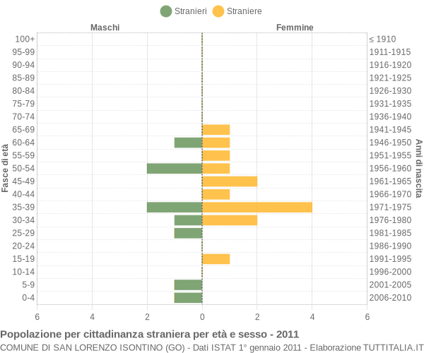 Grafico cittadini stranieri - San Lorenzo Isontino 2011