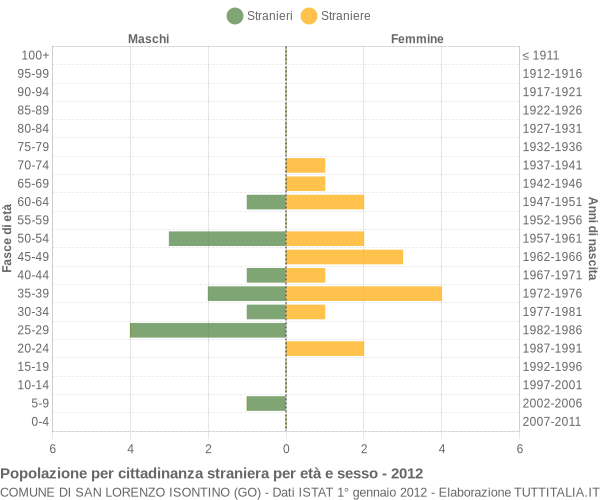 Grafico cittadini stranieri - San Lorenzo Isontino 2012