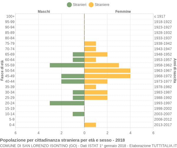 Grafico cittadini stranieri - San Lorenzo Isontino 2018