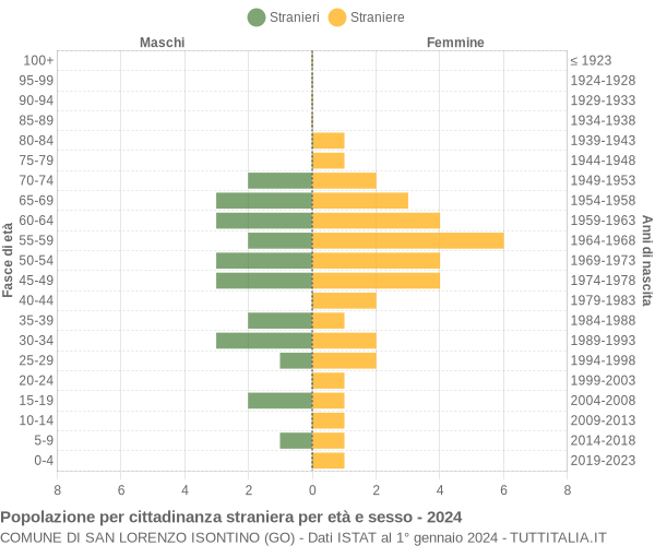 Grafico cittadini stranieri - San Lorenzo Isontino 2024