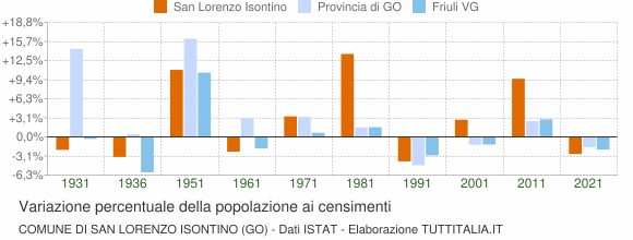 Grafico variazione percentuale della popolazione Comune di San Lorenzo Isontino (GO)