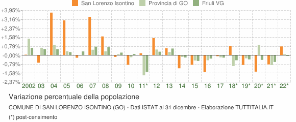 Variazione percentuale della popolazione Comune di San Lorenzo Isontino (GO)
