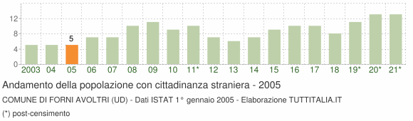 Grafico andamento popolazione stranieri Comune di Forni Avoltri (UD)