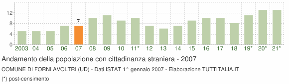 Grafico andamento popolazione stranieri Comune di Forni Avoltri (UD)