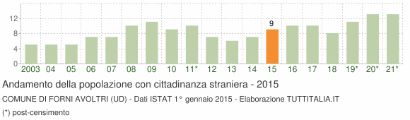 Grafico andamento popolazione stranieri Comune di Forni Avoltri (UD)