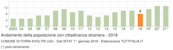 Grafico andamento popolazione stranieri Comune di Forni Avoltri (UD)