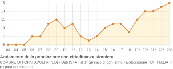 Andamento popolazione stranieri Comune di Forni Avoltri (UD)