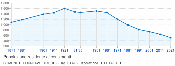 Grafico andamento storico popolazione Comune di Forni Avoltri (UD)
