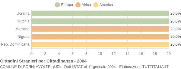 Grafico cittadinanza stranieri - Forni Avoltri 2004