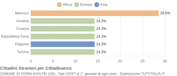 Grafico cittadinanza stranieri - Forni Avoltri 2006