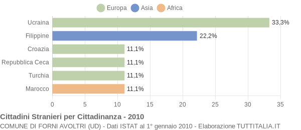 Grafico cittadinanza stranieri - Forni Avoltri 2010