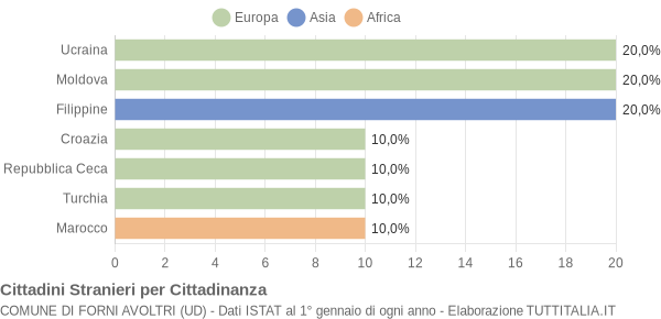 Grafico cittadinanza stranieri - Forni Avoltri 2011