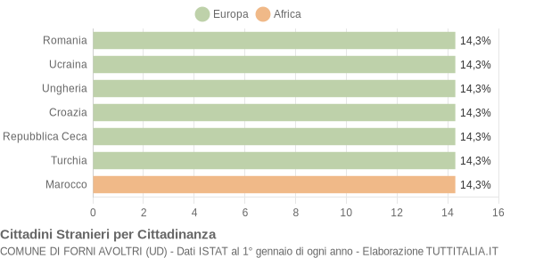 Grafico cittadinanza stranieri - Forni Avoltri 2012