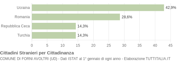 Grafico cittadinanza stranieri - Forni Avoltri 2014