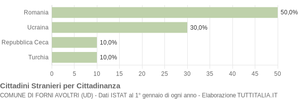 Grafico cittadinanza stranieri - Forni Avoltri 2016