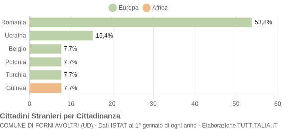 Grafico cittadinanza stranieri - Forni Avoltri 2021