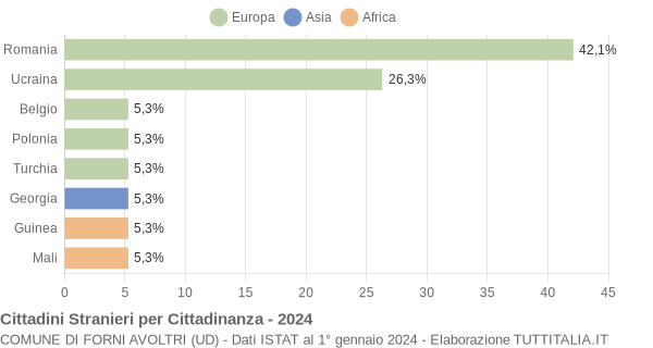 Grafico cittadinanza stranieri - Forni Avoltri 2024