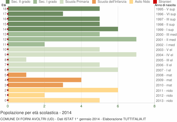 Grafico Popolazione in età scolastica - Forni Avoltri 2014
