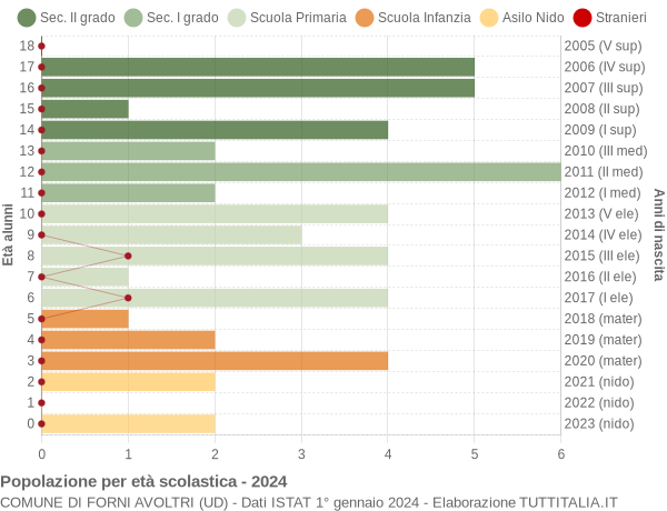 Grafico Popolazione in età scolastica - Forni Avoltri 2024