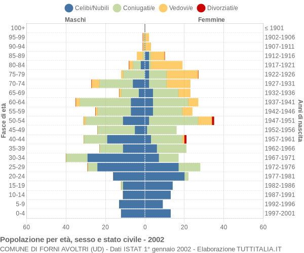 Grafico Popolazione per età, sesso e stato civile Comune di Forni Avoltri (UD)