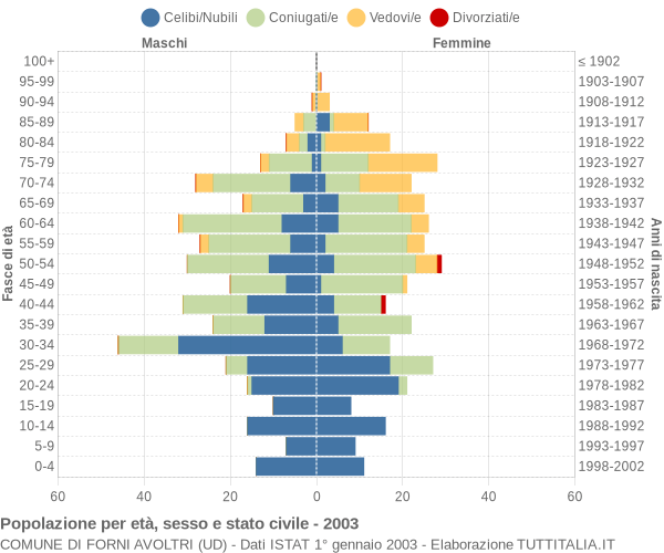 Grafico Popolazione per età, sesso e stato civile Comune di Forni Avoltri (UD)