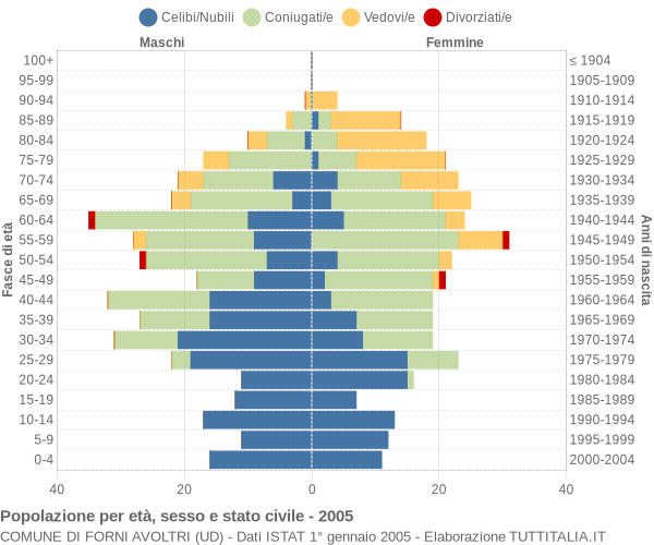 Grafico Popolazione per età, sesso e stato civile Comune di Forni Avoltri (UD)