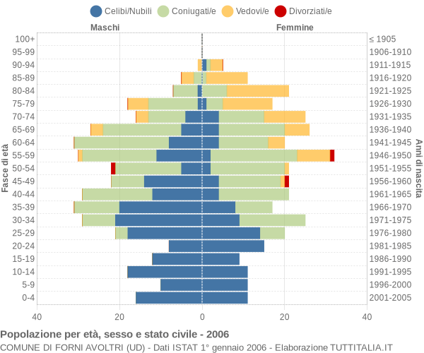 Grafico Popolazione per età, sesso e stato civile Comune di Forni Avoltri (UD)