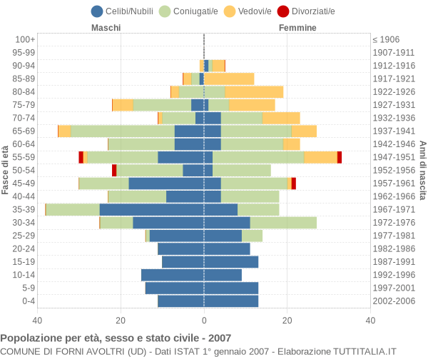 Grafico Popolazione per età, sesso e stato civile Comune di Forni Avoltri (UD)