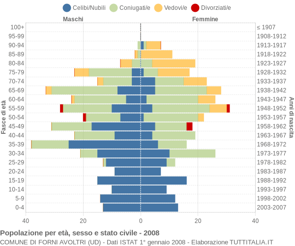 Grafico Popolazione per età, sesso e stato civile Comune di Forni Avoltri (UD)