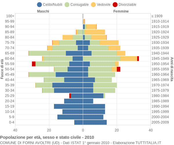 Grafico Popolazione per età, sesso e stato civile Comune di Forni Avoltri (UD)